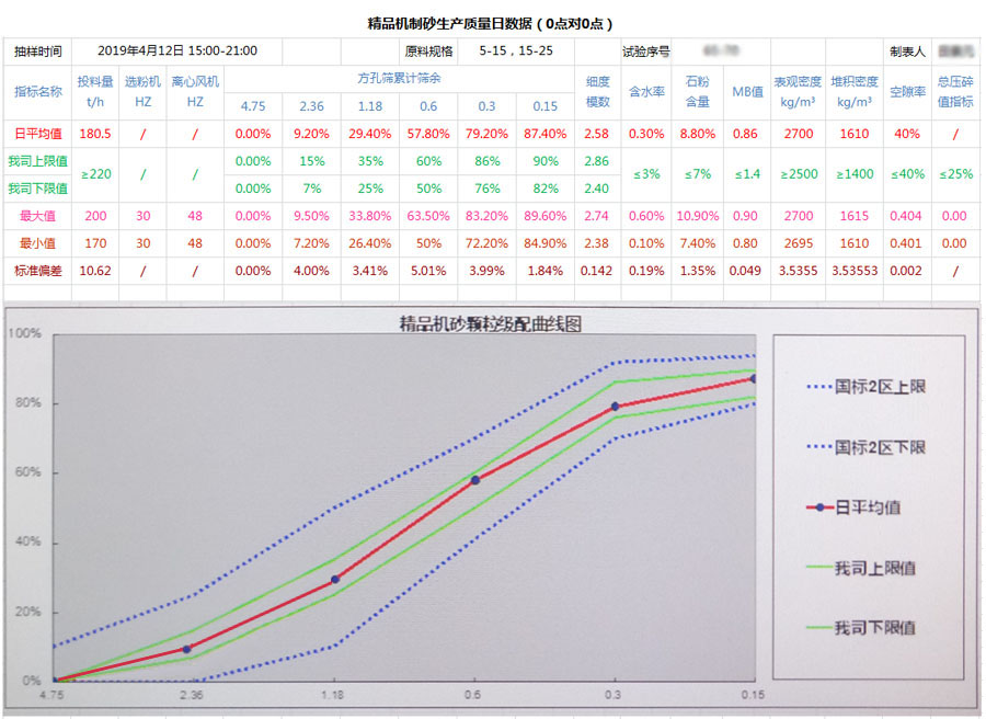 持續(xù)報(bào)道|東方希望制砂樓出砂級(jí)配已滿足更苛刻的預(yù)拌砂漿用砂級(jí)配