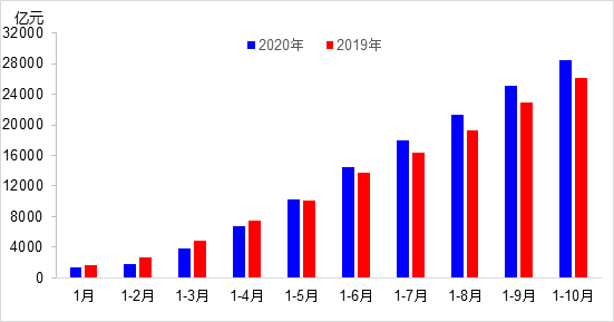 交通投資保持高位增長！1-10月全國完成交通固定資產(chǎn)投資2.8萬億元！