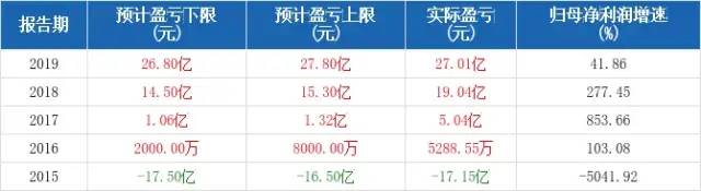 近5年歸母凈利潤預(yù)測情況 近5年歸母凈利潤預(yù)測情況